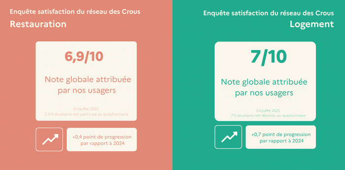 Enquête de satisfaction 2025 - Restauration Logement